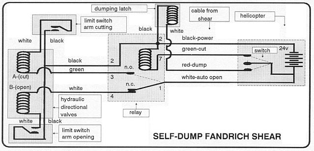 Self-Dump Shear Diagram