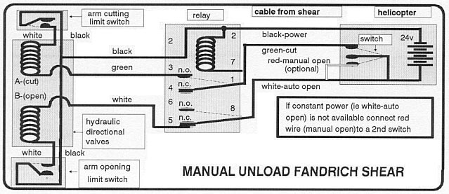 Manual-Unload Shear Diagram